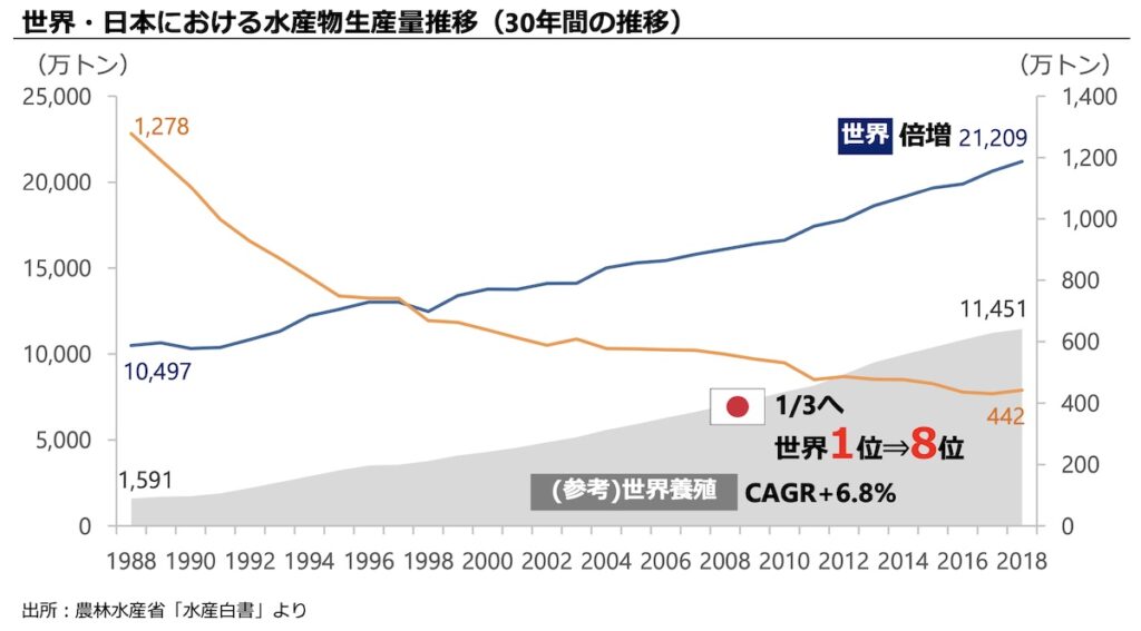 世界・日本における水産物生産量推移