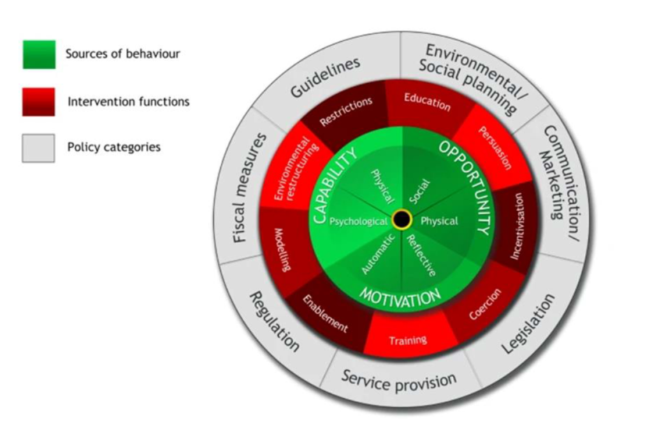 Behaviour Change Wheel